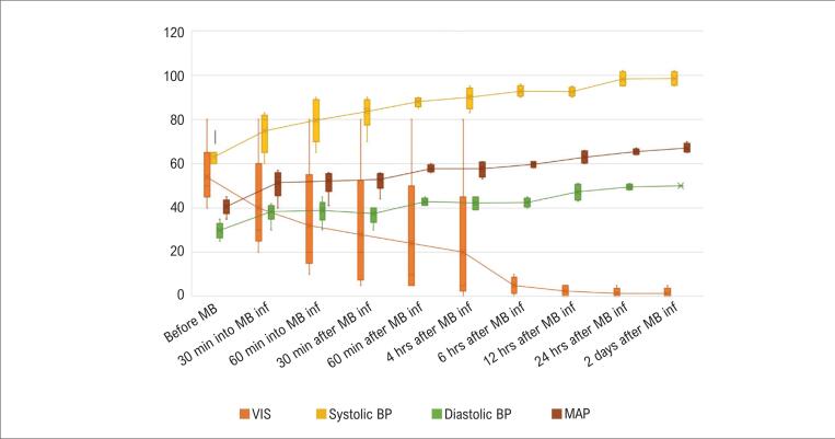 Vasoplegic Syndrome under Extracorporeal Membrane Oxygenation: Successful Treatment with Methylene Blue.