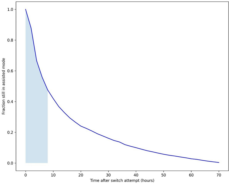 Switching from controlled to assisted mechanical ventilation: a multi-center retrospective study (SWITCH).