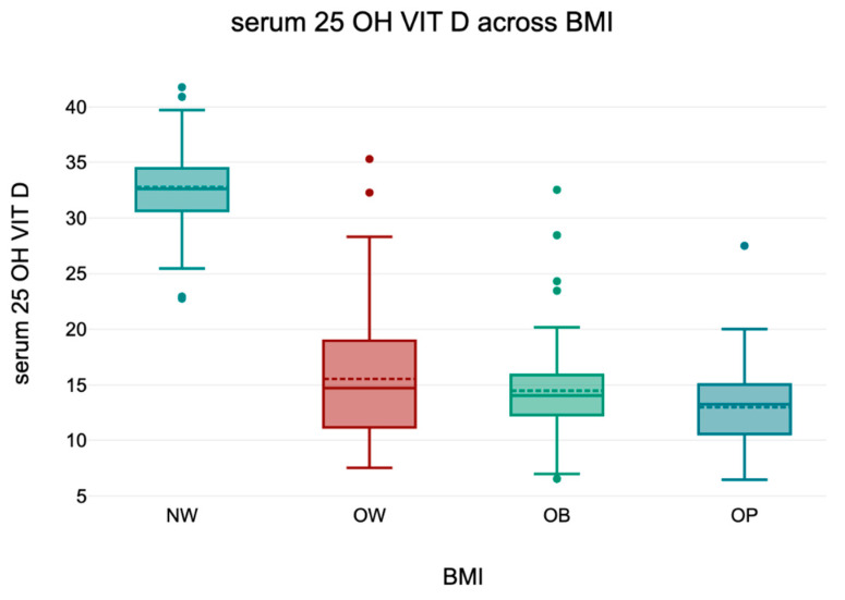 The Association of <i>VDR</i>, <i>CYP2R1</i>, and <i>GC</i> Gene Polymorphisms, Dietary Intake, and BMI in Regulating Vitamin D Status.