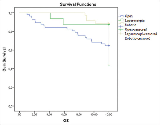 Comparison of short-term oncologic outcomes in open, laparoscopic and robotic radical gastrectomy for the treatment of gastric cancer.