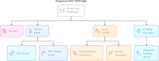 Advances in HIV Treatment and Vaccine Development: Emerging Therapies and Breakthrough Strategies for Long-Term Control.