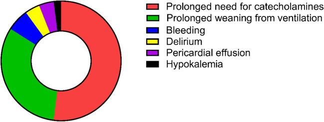 Valve unit instead of intensive or intermediate care unit admission following transcatheter edge-to-edge mitral valve repair is safe and reduces postprocedural complications.