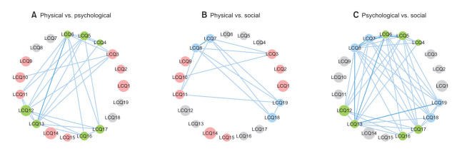 Unbalanced Associations between Physical, Psychological, and Social Domains of the Leicester Cough Questionnaire: Network and Mediation Analyses.