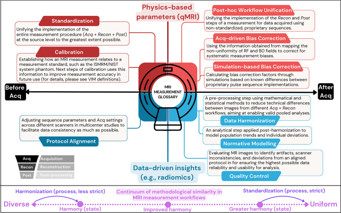 Rethinking MRI as a measurement device through modular and portable pipelines.