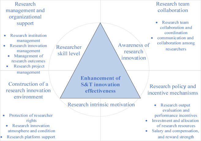 Exploring critical factors for enhancing the effectiveness of scientific and technological innovation and policy implications based on data from China.