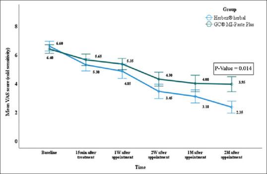 Comparison of casein phosphopeptide-amorphous calcium phosphate fluoride paste and a propolis-containing herbal toothpaste in dentinal hypersensitivity: A randomized trial.