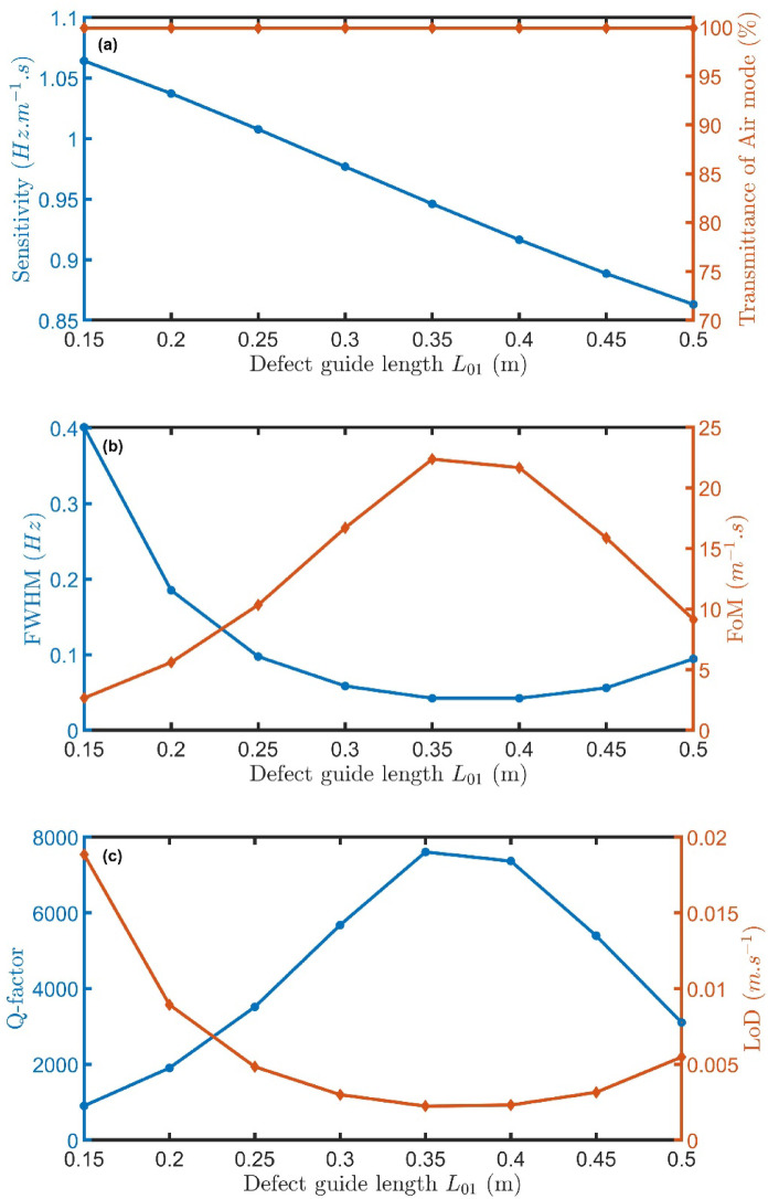 Design of a parallel Helmholtz resonator structure as a hazardous greenhouse gases sensor using the transfer matrix method.