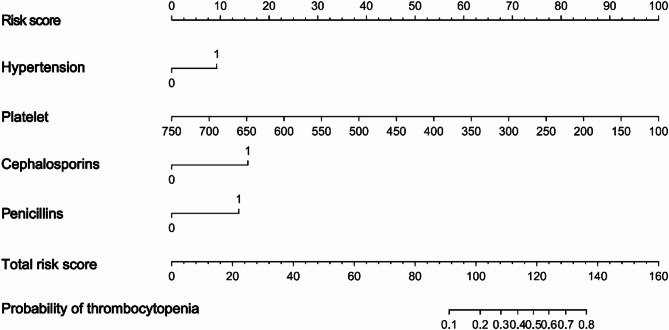 Development and validation of a risk prediction model for meropenem-related thrombocytopenia in patients with pulmonary infection.
