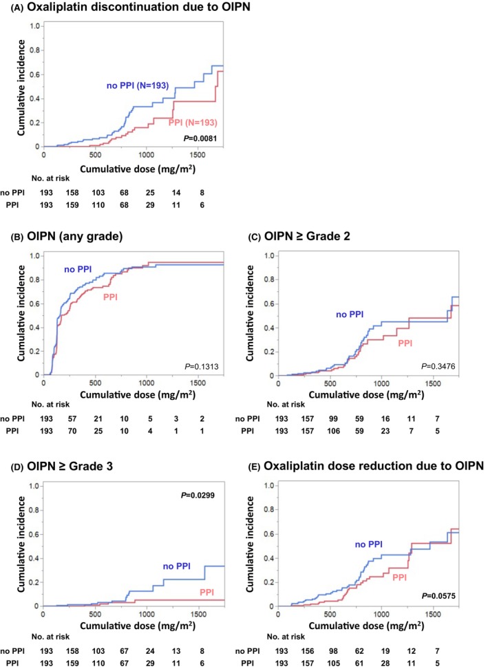 Proton pump inhibitor concomitant use to prevent oxaliplatin-induced peripheral neuropathy: Clinical retrospective cohort study.