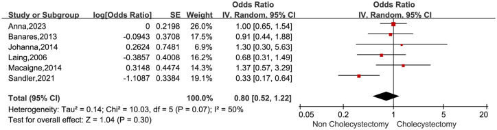 Cholecystectomy and the risk of microscopic colitis: a systematic review and meta-analysis.