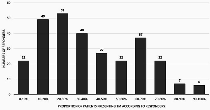 Oncologists' knowledge, practices and ethical opinions about therapeutic misconception: a French national survey.