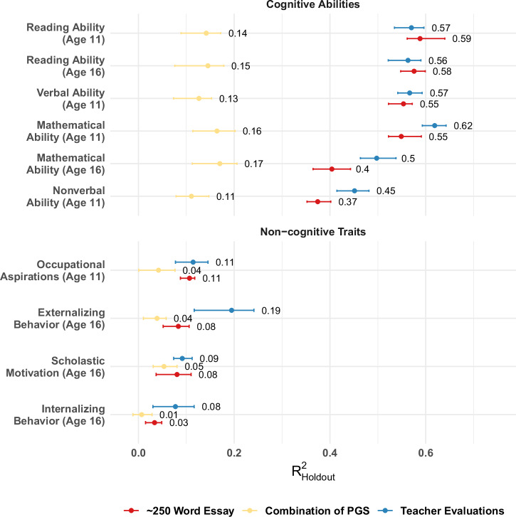 Large language models predict cognition and education close to or better than genomics or expert assessment.