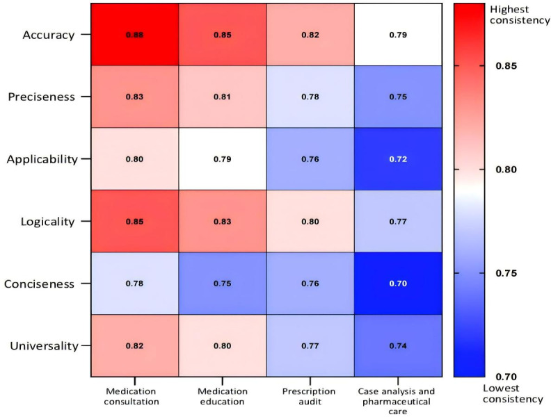 Comparative Analysis of Generative Artificial Intelligence Systems in Solving Clinical Pharmacy Problems: Mixed Methods Study.