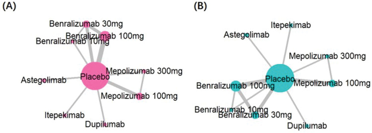 Efficacy and Safety of Biologics Targeting Type 2 Inflammation in COPD: A Systematic Review and Network Meta-Analysis.