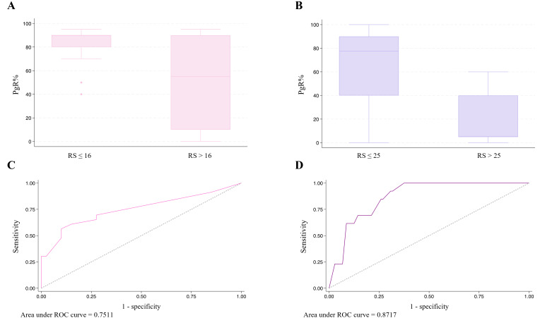 Correlation between histopathological features and recurrence score according to menopausal status in HR+/HER2- breast cancer patients: a retrospective study.