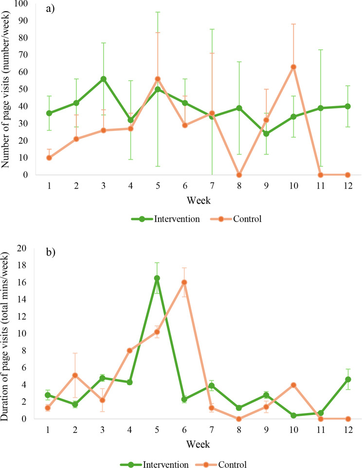 Feasibility of a co-designed and personalised intervention to improve vegetable intake in rural-dwelling young adults.