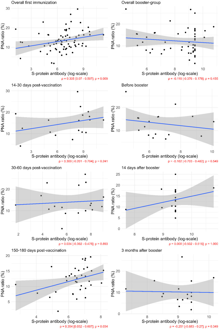 Increased platelet-neutrophil aggregate ratio after severe acute respiratory syndrome coronavirus 2 vaccination and severe infection.