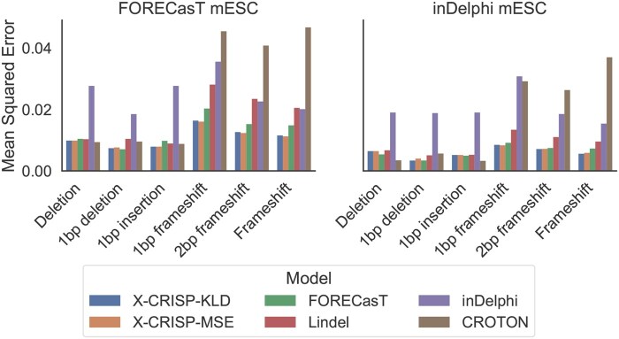 X-CRISP: domain-adaptable and interpretable CRISPR repair outcome prediction.