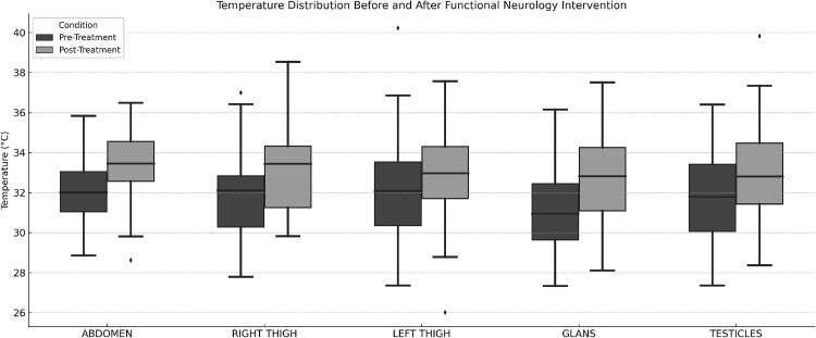The effect of a single functional neurology session on thermography of the genital region and sexual function in patients with premature ejaculation.