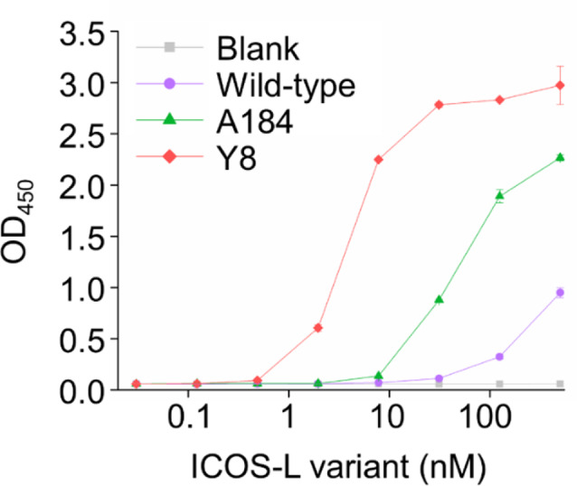 Directed evolution and modular integration of a high-affinity ICOS-L variant for potent T cell-mediated tumor elimination.