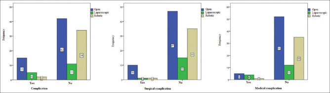 Comparison of short-term oncologic outcomes in open, laparoscopic and robotic radical gastrectomy for the treatment of gastric cancer.