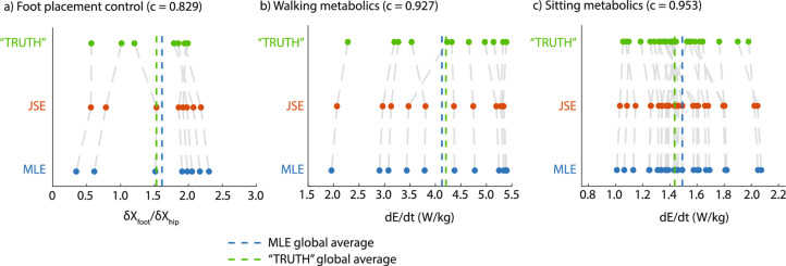 James-Stein Estimator Improves Accuracy and Sample Efficiency in Human Kinematic and Metabolic Data.