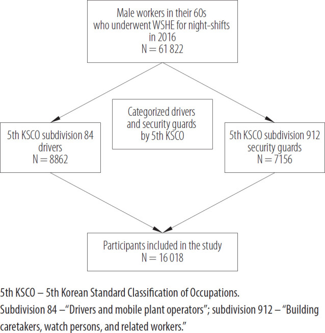 Cardio-cerebrovascular disease risk factors among male night-shift workers in South Korea: a comparative analysis of drivers and security guards.