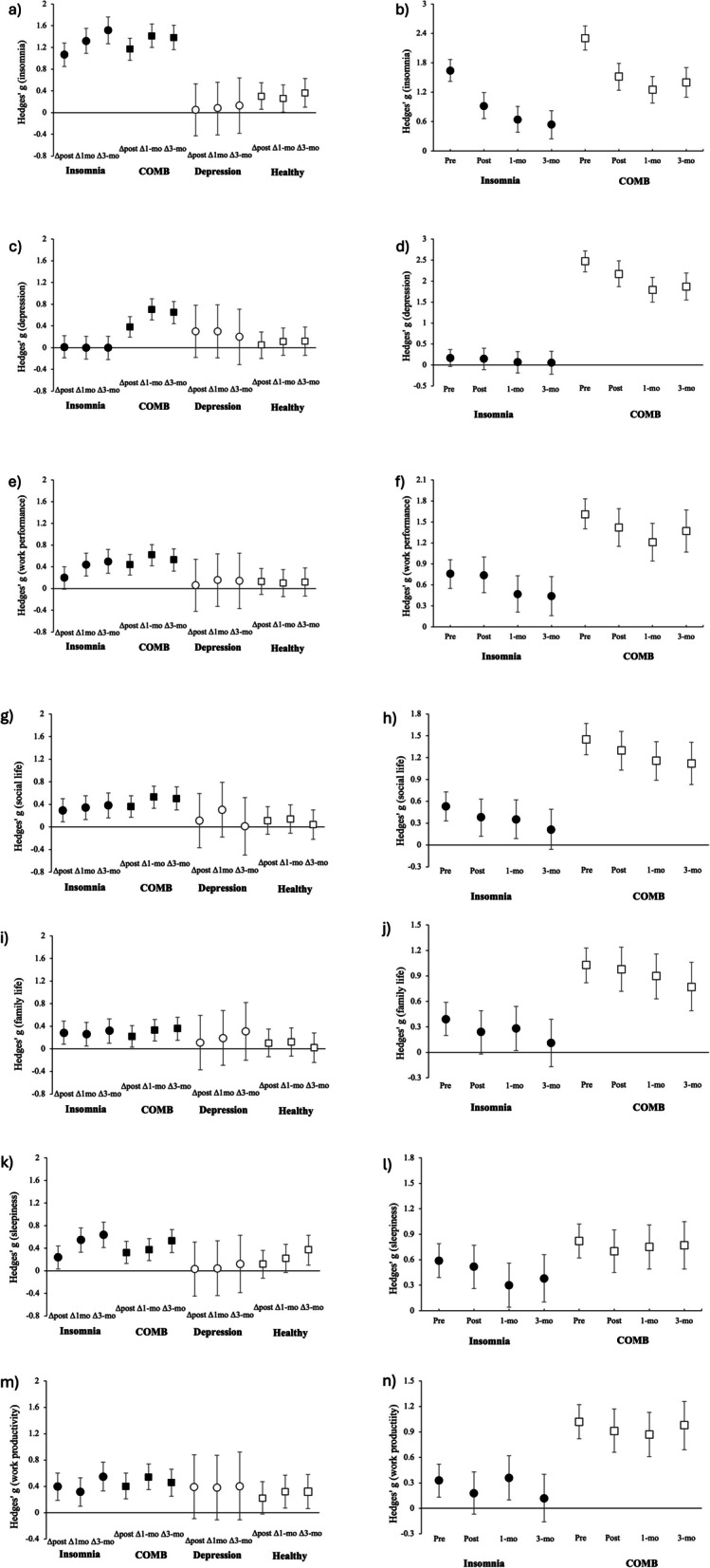 Does digital cognitive behavioral therapy improve the insomnia and depression of workers to healthy levels? An open trial.