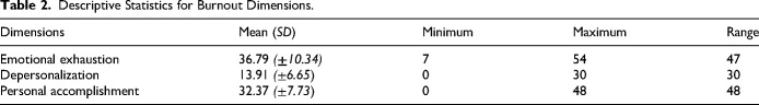 Prevalence and Associated Factors of Burnout Among Nurses at Private Tertiary Hospitals in the Gulf Region: A Cross-Sectional Multicenter Study.