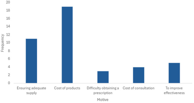 Understanding motives for illicit medicinal cannabis use: an exploratory analysis in a medical cannabis program.