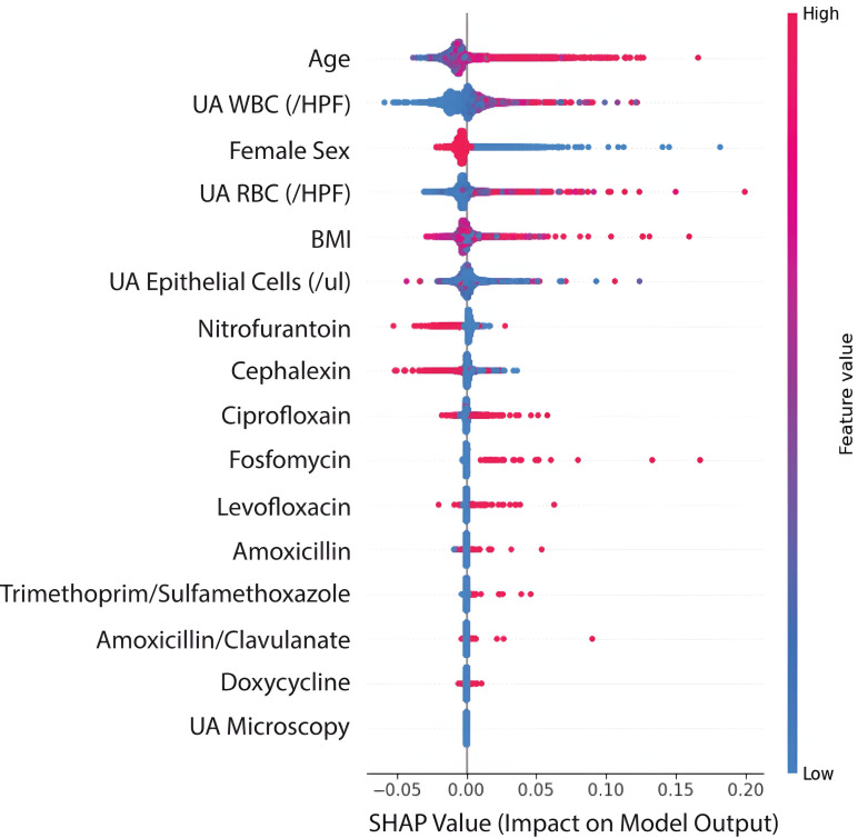 Machine learning for the prediction of urosepsis using electronic health record data.