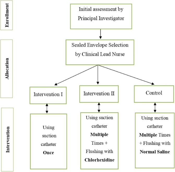 Single-use versus multiple-use endotracheal suction catheters flushed with chlorhexidine in mechanically ventilated ICU patients: A study protocol of a feasibility randomized controlled trial with an embedded qualitative study.
