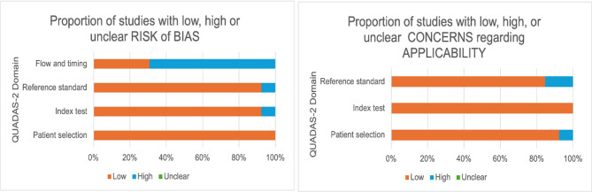 The role of ultrasound-guided tru-cut biopsy in ovarian cancer: a systematic review of its safety, adequacy, and accuracy with meta-analysis of diagnostic performance.