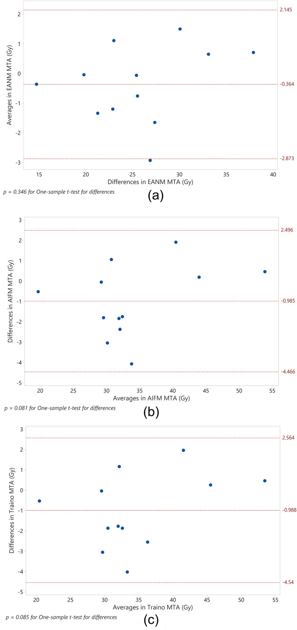 Blood and bone marrow dosimetry for thyroid cancer patients prepared with rhTSH injection