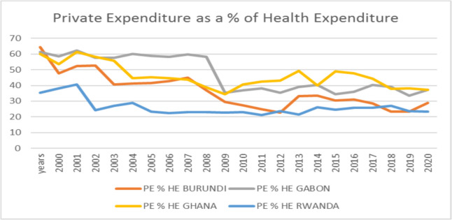 An evaluation of the impacts of health insurance coverage on wealth stratification in some selected sub-Saharan countries.