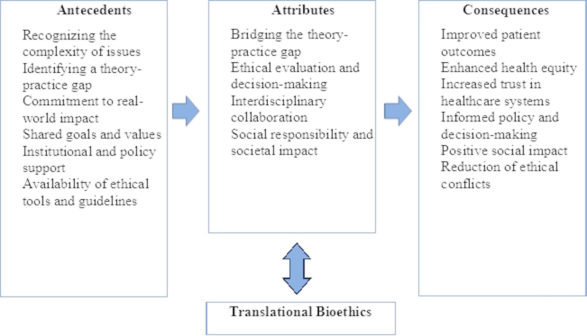 Translational bioethics in nursing: a conceptual review of definitions, applications and ethical implications.