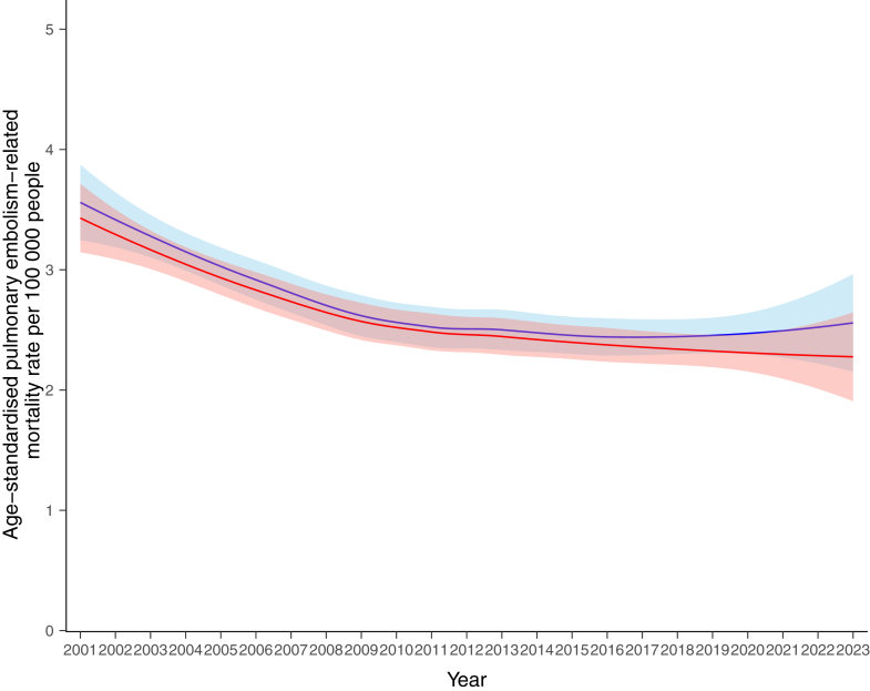 Global trends in mortality related to pulmonary embolism: an epidemiological analysis of data from the World Health Organization mortality database from 2001 to 2023.