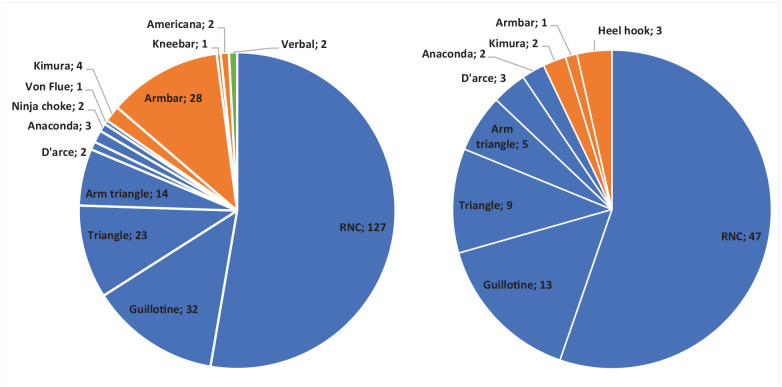 Assessing the Incidence of Head Trauma in Australian Mixed Martial Arts: A Retrospective Analysis of Fight Outcomes.