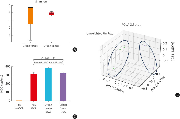 Fungal Microbiome Diversity in Urban Forest Decreases Asthma and Allergic Inflammation.