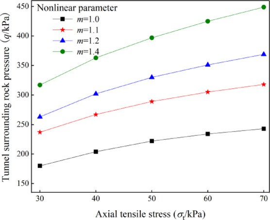 Nonlinear energy consumption analysis of shallow-buried bias tunnel stability with improvement of failure mode.
