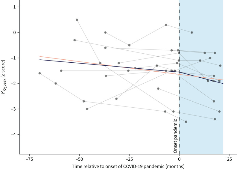 Long-term exercise capacity in paediatric cystic fibrosis: a modern era perspective.
