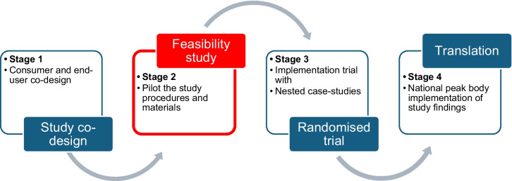 Optimal Implementation of Antimicrobial Stewardship in General Practice: protocol for a feasibility study and evaluation of a digital AMS Toolbox.