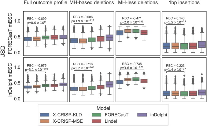 X-CRISP: domain-adaptable and interpretable CRISPR repair outcome prediction.