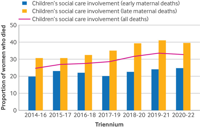 Characteristics, outcomes, and maternity care experiences of women with children's social care involvement who subsequently died: national cohort study and confidential enquiry.