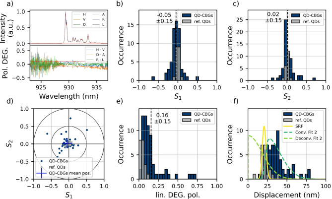 Deterministic quantum dot cavity placement using hyperspectral imaging with high spatial accuracy and precision
