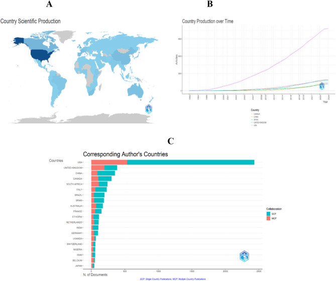 A bibliometric mapping study of the literature on the quality of life of people living with HIV.