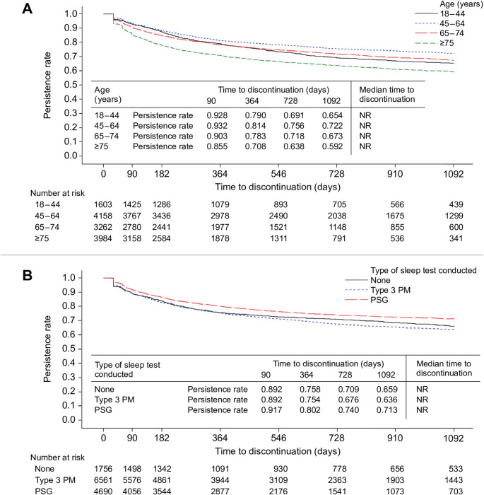 Real-world status of continuous positive airway pressure (CPAP) persistence in patients with sleep apnea syndrome (SAS): a retrospective longitudinal study of administrative claims data in Japan.