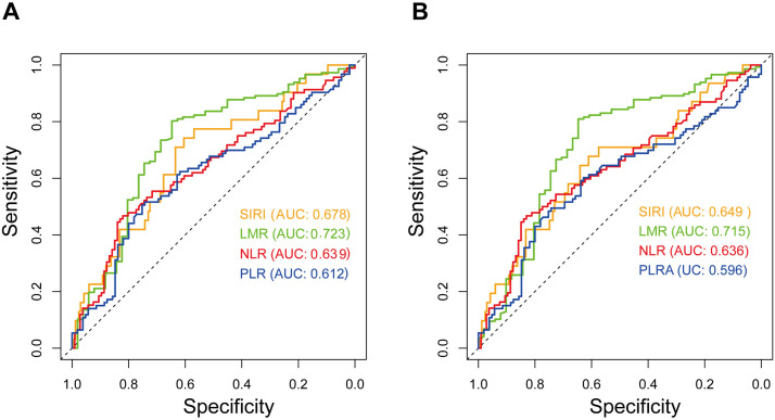 Prognostic impact of peripheral blood ratio in sinonasal squamous cell carcinoma.
