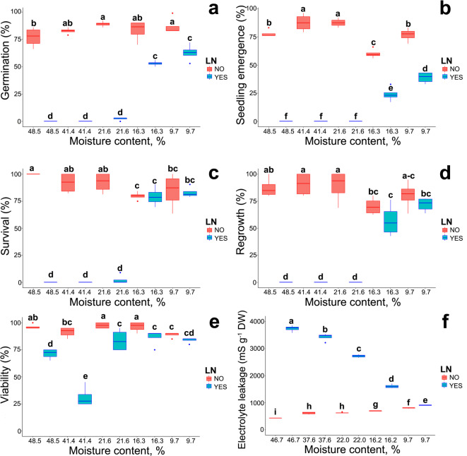 Impact of cryopreservation on DNA damage in Acer platanoides L. seeds evaluated by the comet assay.