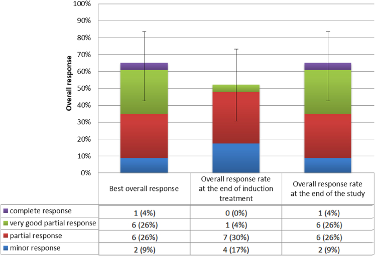 Obinutuzumab induction and maintenance in patients with Waldenström macroglobulinaemia: an open-label, single-arm phase 2 study.